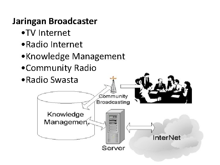 Jaringan Broadcaster • TV Internet • Radio Internet • Knowledge Management • Community Radio