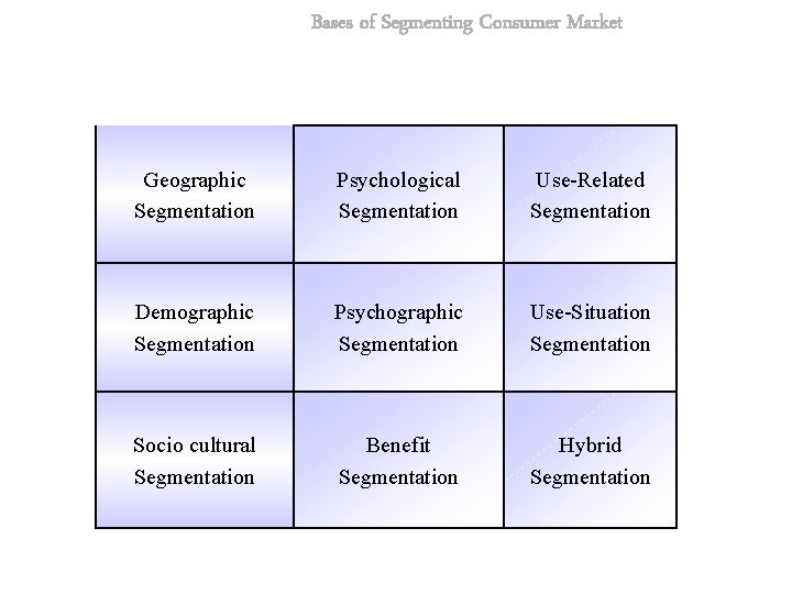 Bases of Segmenting Consumer Market Geographic Segmentation Psychological Segmentation Use-Related Segmentation Demographic Segmentation Psychographic