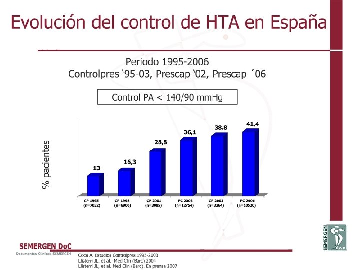 Evolución del control de HTA en España 