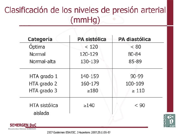 Clasificación de los niveles de presión arterial (mm. Hg) 
