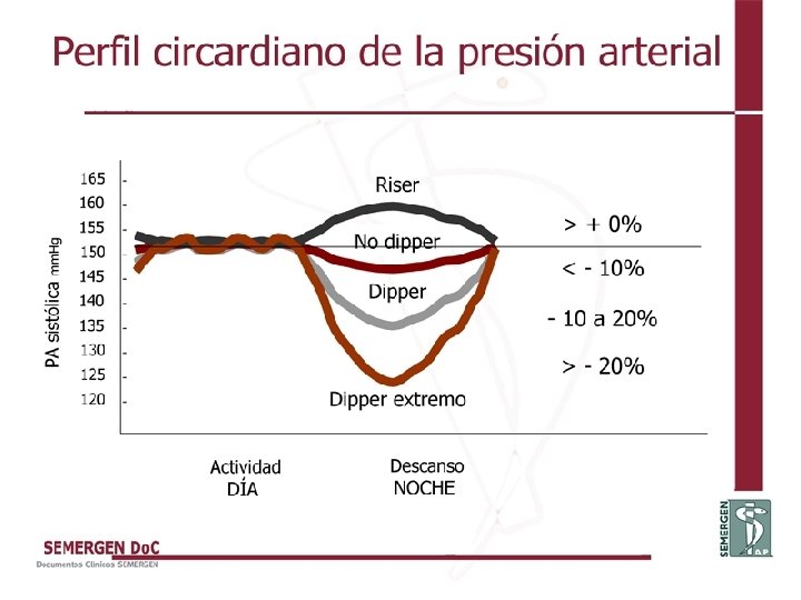 Perfil circardiano de la presión arterial 