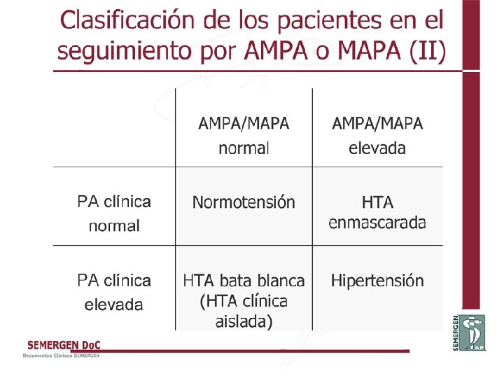 Clasificación de los pacientes en el seguimiento por AMPA o MAPA (II) 