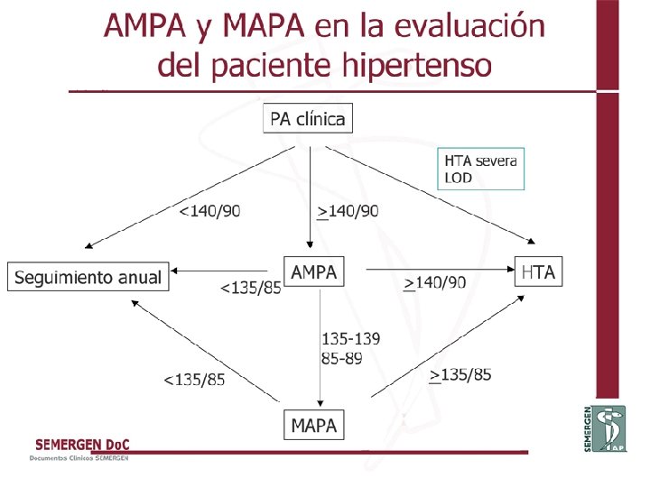 AMPA y MAPA en la evaluación del paciente hipertenso 