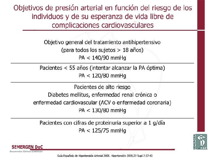 Objetivos de presión arterial en función del riesgo de los individuos y de su