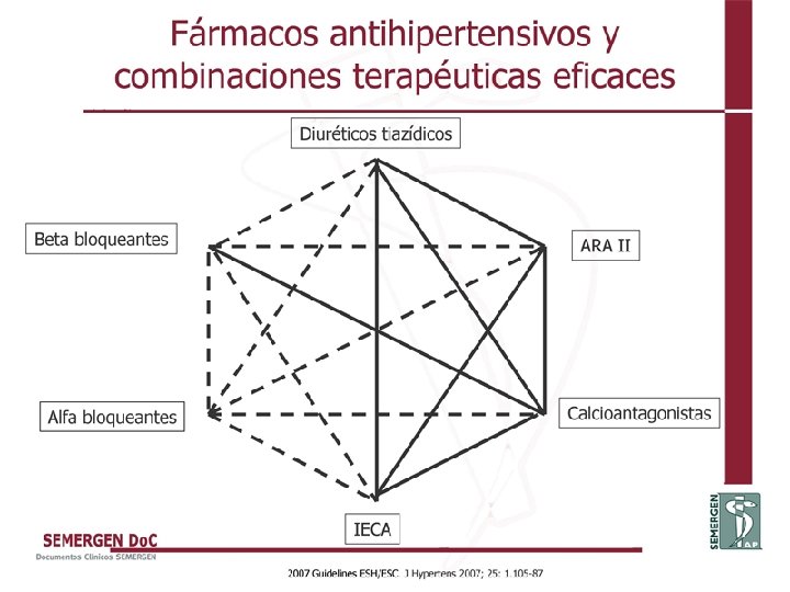 Fármacos antihipertensivos y combinaciones terapéuticas eficaces 