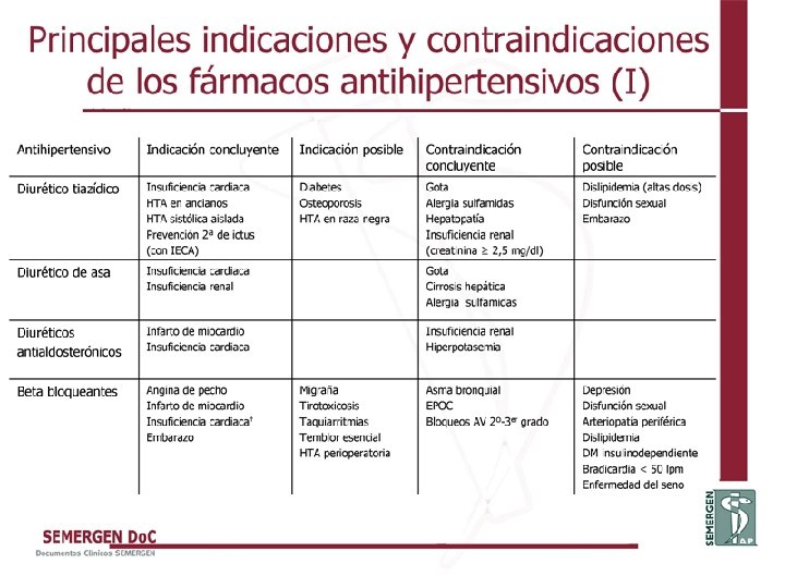 Principales indicaciones y contraindicaciones de los fármacos antihipertensivos (I) 