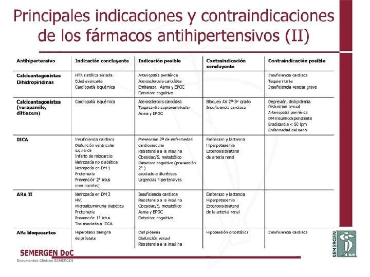 Principales indicaciones y contraindicaciones de los fármacos antihipertensivos (II) 