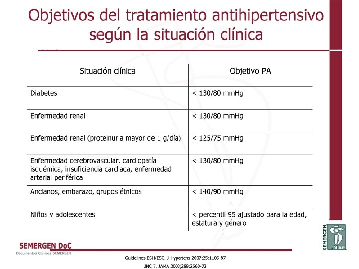 Objetivos del tratamiento antihipertensivo según la situación clínica 