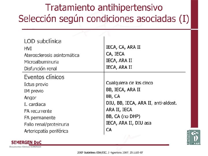 Tratamiento antihipertensivo Selección según condiciones asociadas (I) 