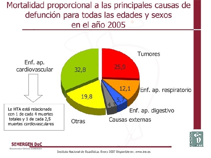 Mortalidad proporcional a las principales causas de defunción para todas las edades y sexos