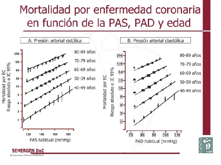 Mortalidad por enfermedad coronaria en función de la PAS, PAD y edad 