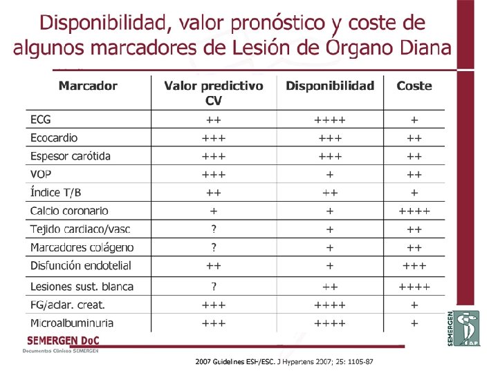 Disponibilidad, valor pronóstico y coste de algunos marcadores de Lesión de Órgano Diana 