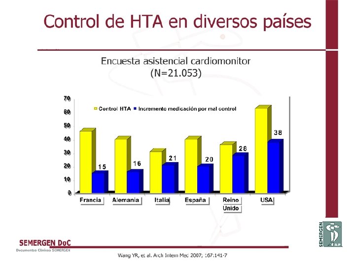 Control de HTA en diversos países 