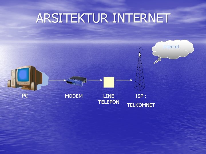 ARSITEKTUR INTERNET Internet PC MODEM LINE TELEPON ISP : TELKOMNET 