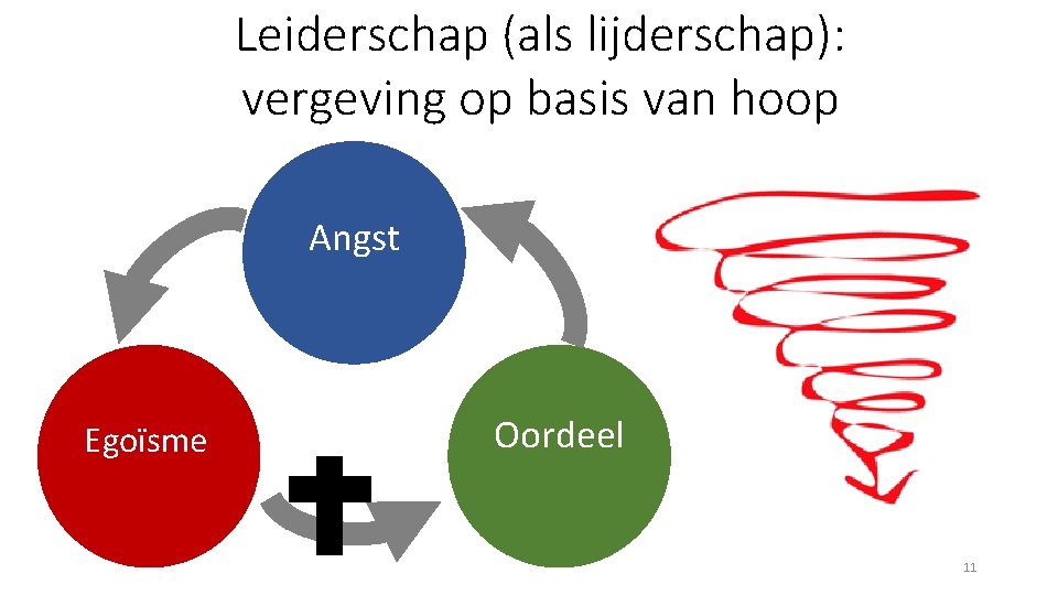 Leiderschap (als lijderschap): vergeving op basis van hoop Angst Egoïsme Oordeel 11 