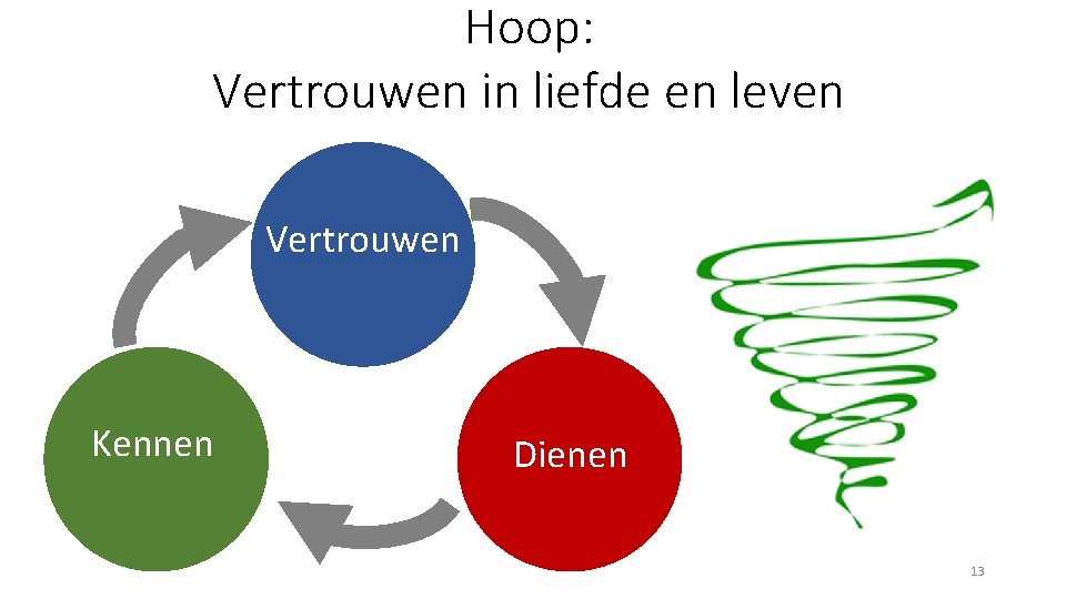 Hoop: Vertrouwen in liefde en leven Vertrouwen Kennen Dienen 13 