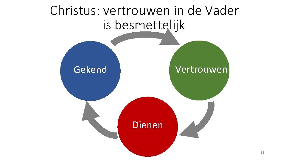 Christus: vertrouwen in de Vader is besmettelijk Vertrouwen Gekend Dienen 14 