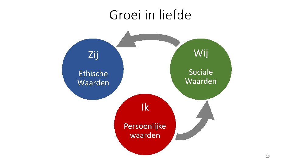 Groei in liefde Zij Wij Ethische Waarden Sociale Waarden Ik Persoonlijke waarden 15 