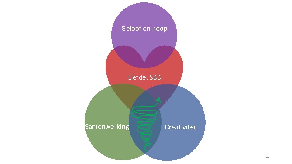 Geloof en hoop Liefde: SBB Samenwerking Creativiteit 17 