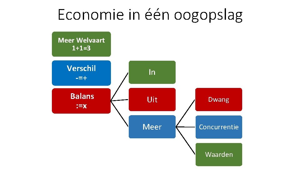 Economie in één oogopslag Meer Welvaart 1+1=3 Verschil -=+ In Balans : =x Uit