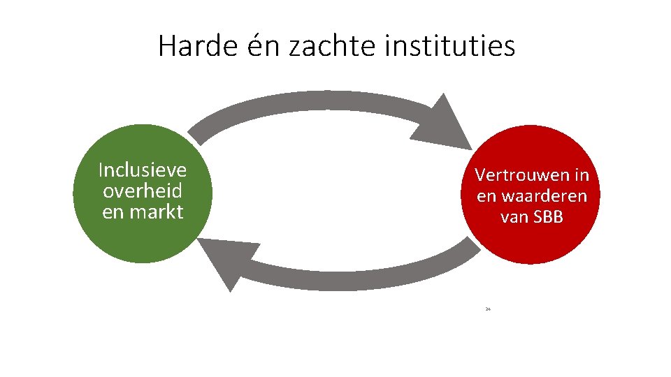 Harde én zachte instituties Inclusieve overheid en markt Vertrouwen in en waarderen van SBB