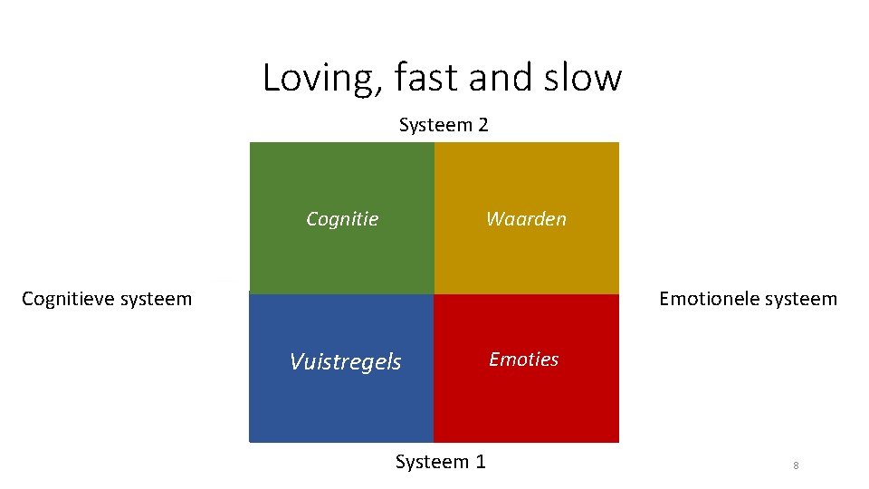 Gedragseconomie Loving, fast and slow Systeem 2 Cognitie Waarden Emotionele systeem Cognitieve systeem (