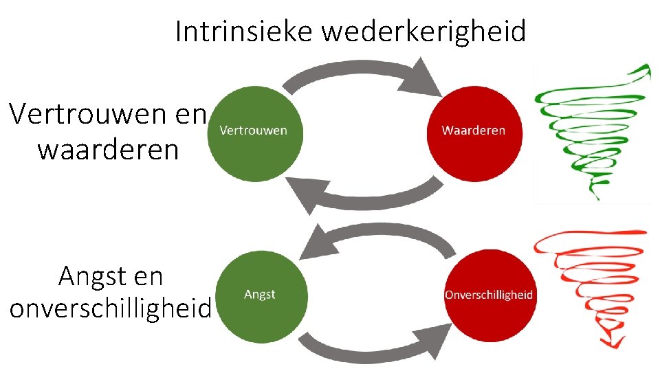 Intrinsieke wederkerigheid Vertrouwen en waarderen Angst en onverschilligheid 9 