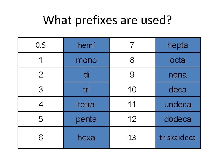 What prefixes are used? 0. 5 hemi 7 hepta 1 mono 8 octa 2