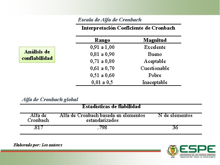 Escala de Alfa de Cronbach Interpretación Coeficiente de Cronbach Rango 0, 91 a 1,