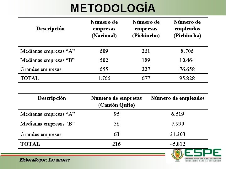 METODOLOGÍA Número de empresas (Nacional) Número de empresas (Pichincha) Número de empleados (Pichincha) Medianas