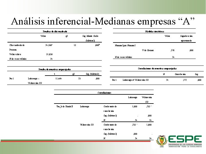 Análisis inferencial-Medianas empresas “A” Pruebas de chi-cuadrado Valor Medidas simétricas gl Sig. Monte Carlo