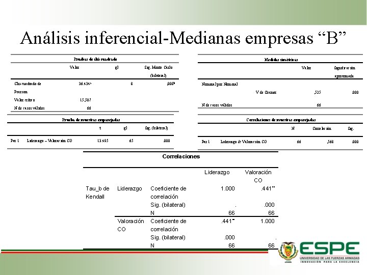 Análisis inferencial-Medianas empresas “B” Pruebas de chi-cuadrado Valor Medidas simétricas gl Sig. Monte Carlo