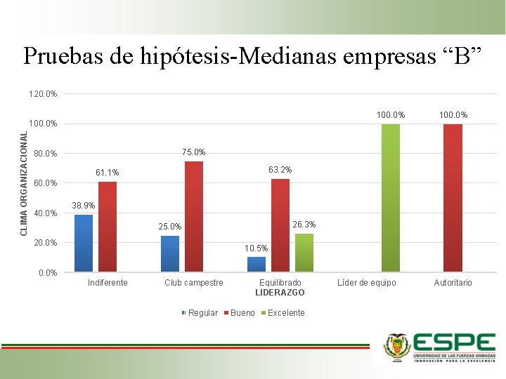 Pruebas de hipótesis-Medianas empresas “B” 120. 0% 100. 0% CLIMA ORGANIZACIONAL 100. 0% 75.