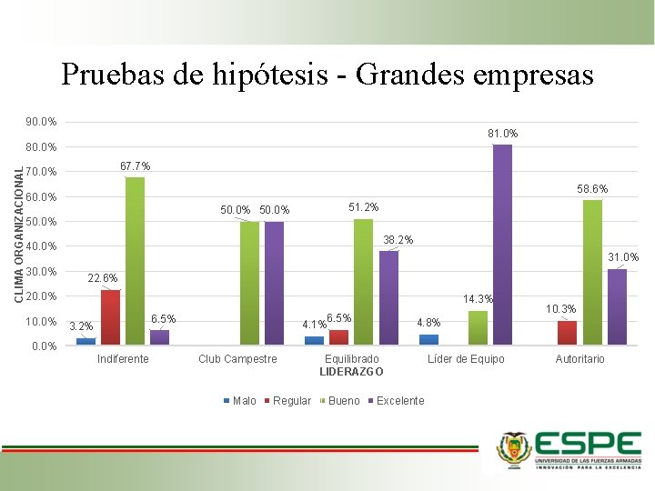 Pruebas de hipótesis - Grandes empresas 90. 0% 81. 0% CLIMA ORGANIZACIONAL 80. 0%