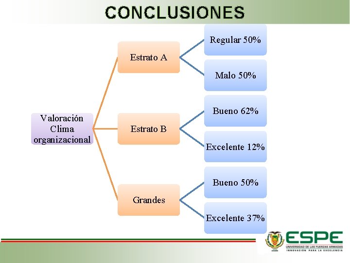 CONCLUSIONES Regular 50% Estrato A Malo 50% Valoración Clima organizacional Bueno 62% Estrato B