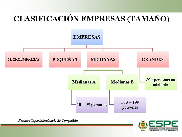 CLASIFICACIÓN EMPRESAS (TAMAÑO) EMPRESAS MICROEMPRESAS PEQUEÑAS MEDIANAS Medianas A 50 – 99 personas Fuente: