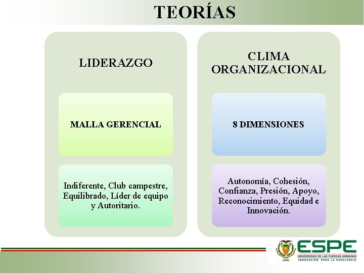 TEORÍAS LIDERAZGO CLIMA ORGANIZACIONAL MALLA GERENCIAL 8 DIMENSIONES Indiferente, Club campestre, Equilibrado, Líder de