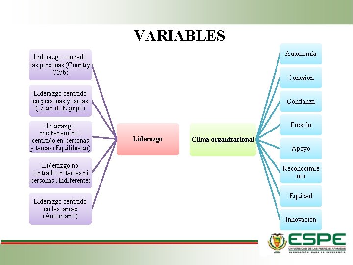 VARIABLES Autonomía Liderazgo centrado las personas (Country Club) Cohesión Liderazgo centrado en personas y