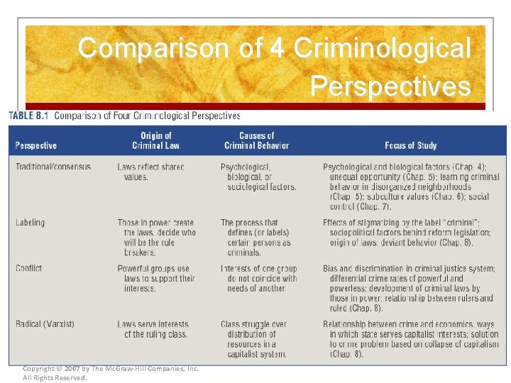 Comparison of 4 Criminological Perspectives Copyright © 2007 by The Mc. Graw-Hill Companies, Inc.