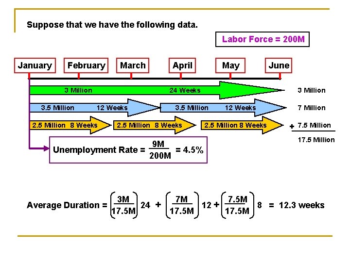 Suppose that we have the following data. Labor Force = 200 M January February