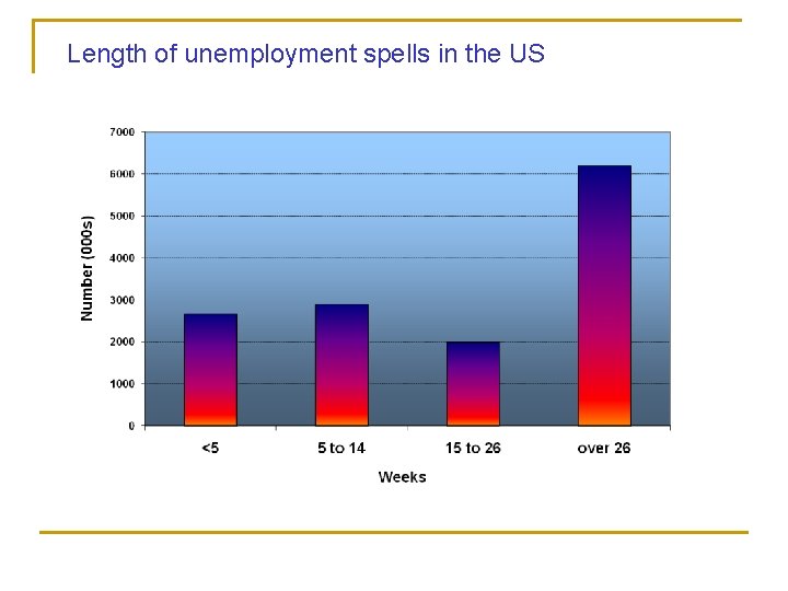 Length of unemployment spells in the US 