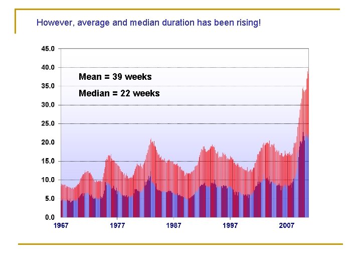 However, average and median duration has been rising! Mean = 39 weeks Median =