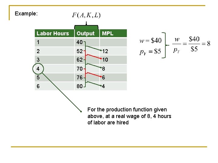Example: Labor Hours Output MPL 1 40 2 52 12 3 62 10 4