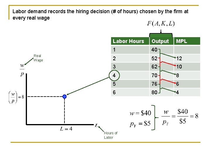 Labor demand records the hiring decision (# of hours) chosen by the firm at