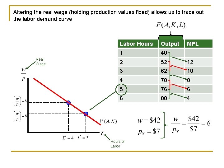 Altering the real wage (holding production values fixed) allows us to trace out the