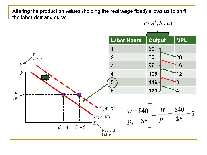 Altering the production values (holding the real wage fixed) allows us to shift the