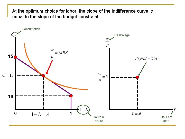 At the optimum choice for labor, the slope of the indifference curve is equal