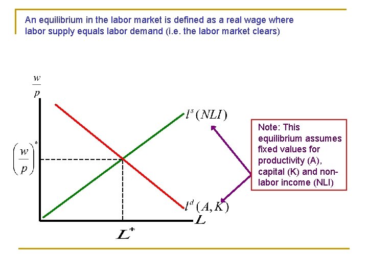 An equilibrium in the labor market is defined as a real wage where labor