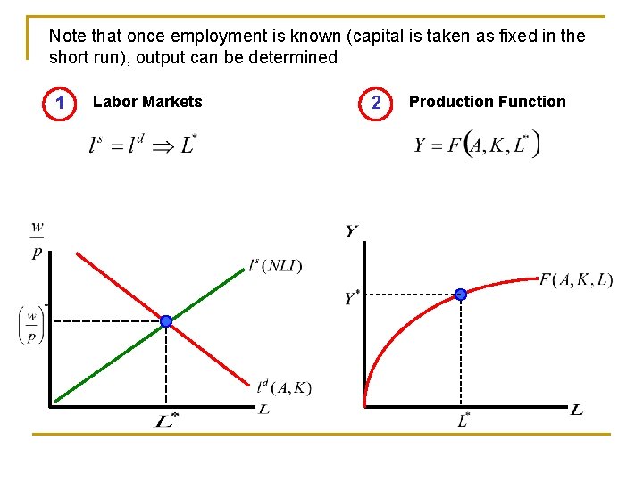 Note that once employment is known (capital is taken as fixed in the short
