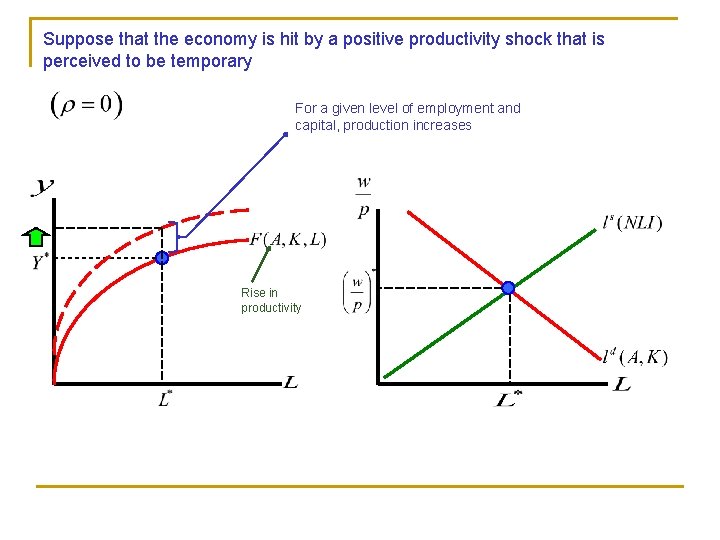 Suppose that the economy is hit by a positive productivity shock that is perceived